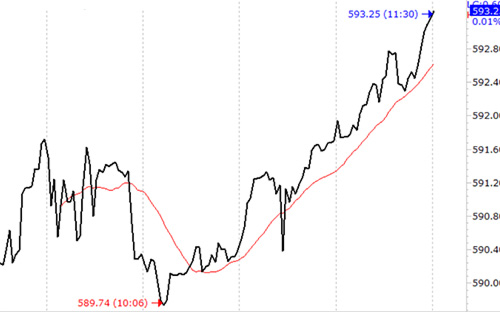 VN-Index tăng rất tốt sau những ngập ngừng đầu phiên.