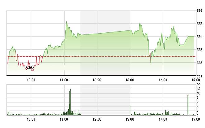 VN-Index đã không đi thêm được điểm nào trong chiều nay do các blue-chips yếu đi. ảnh tvsi