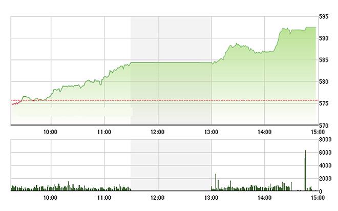 VN-Index được hỗ trợ từ số lớn cổ phiếu tăng giá hôm nay - Ảnh: TVSI.