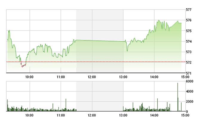 VN-Index tăng tốt chiều nay khi các cổ phiếu lớn mạnh hơn một chút so với phiên sáng. ảnh Tvsi