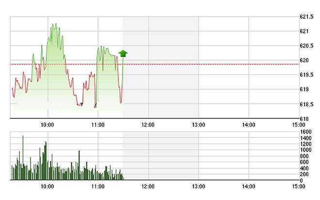 VN-Index thay đổi rất nhanh trong khoảng 2 phút cuối phiên sáng nay - Ảnh: TVSI.