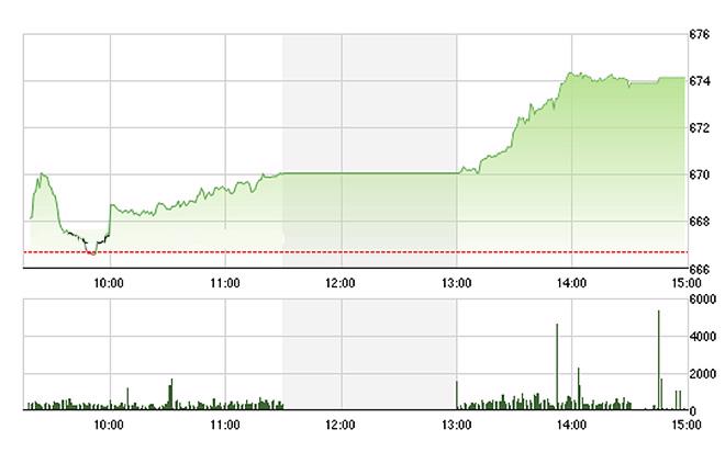 VN-Index tăng mạnh chiều nay.