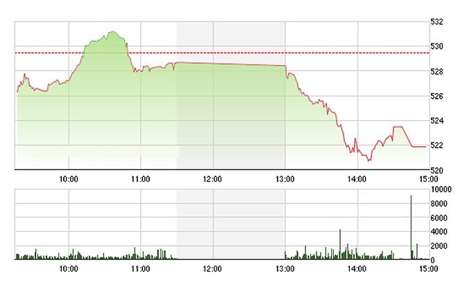 VN-Index sụt giảm mạnh chiều nay do hoảng loạn ở các blue-chips - Ảnh: TVSI.<br>