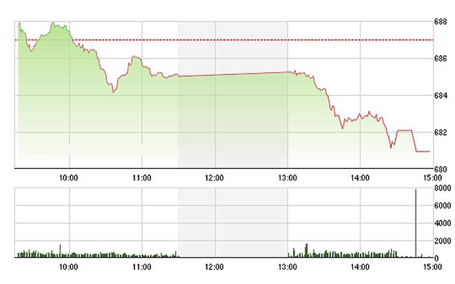 VN-Index suy yếu nghiêm trọng chiều nay, nhất là ở các cổ phiếu lớn.