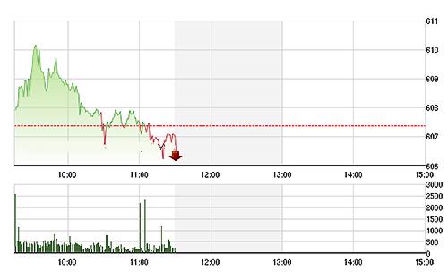 VN-Index trượt dốc trong phần lớn thời gian giao dịch sáng nay. ảnh TVSI