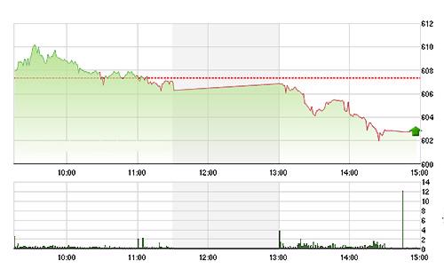 VN-Index trượt dài chiều nay với tốc độ nhanh dần khi các cổ phiếu lớn rơi thảm - Ảnh: TVSI.