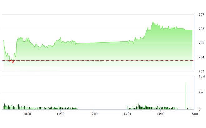 VN-Index không đi thêm được nhiều trong chiều nay vì vẫn bị cản trở từ vài cổ phiếu lớn.