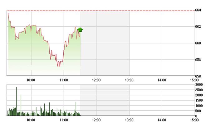 VN-Index hồi khá tốt nửa sau phiên sáng nay, chủ yếu là nhờ VCB, MSN tăng và vài trụ khác bớt giảm.