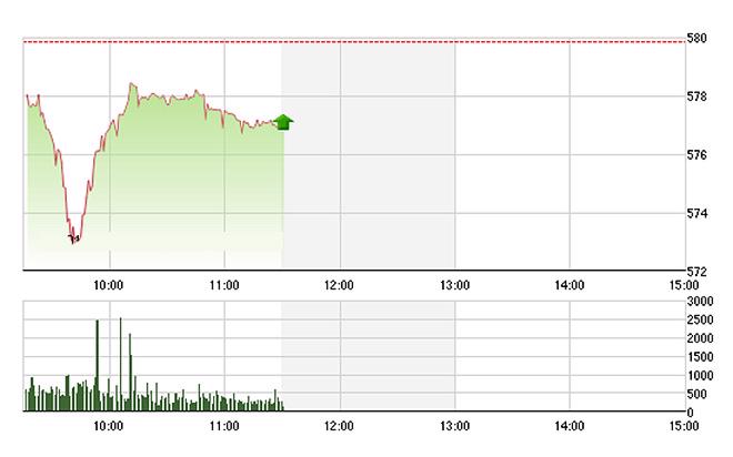 VN-Index phục hồi khá nhanh sau nhịp rơi sâu đầu phiên, nhờ các trụ cân bằng lại sớm. Ảnh: TVSI