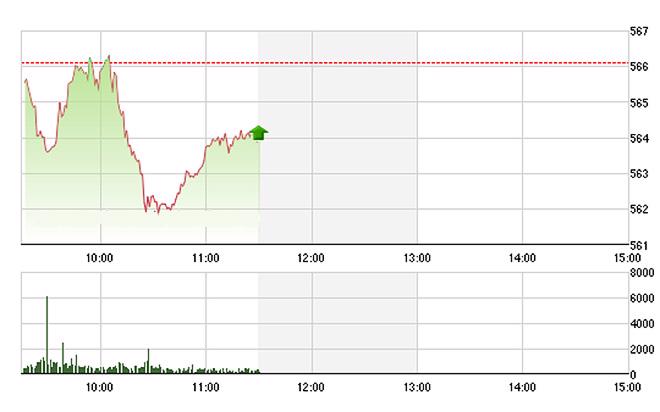 VN-Index giảm khá sáng nay do nhiều mã trụ rớt giá, bất chấp số lớn cổ phiếu vừa và nhỏ tăng tốt. ảnh Tvsi