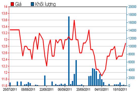 Diễn biến giá cổ phiếu CLC trong 3 tháng qua - Nguồn: HSX.