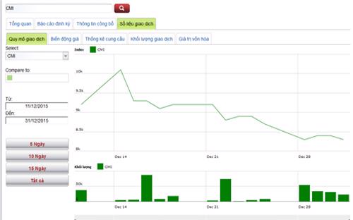 Biểu đồ giao dịch giá cổ phiếu CMI trong thời gian qua - Nguồn: HNX.<br>
