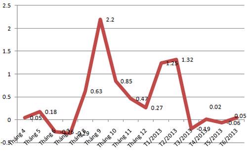 Diễn biến CPI qua các tháng - Nguồn: Tổng cục Thống kê.