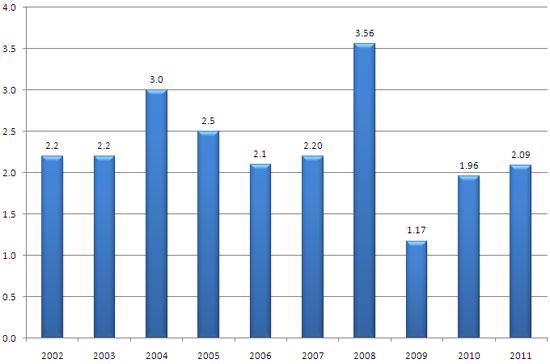 Mức tăng của CPI tháng 2 những năm gần đây (đơn vị: %).