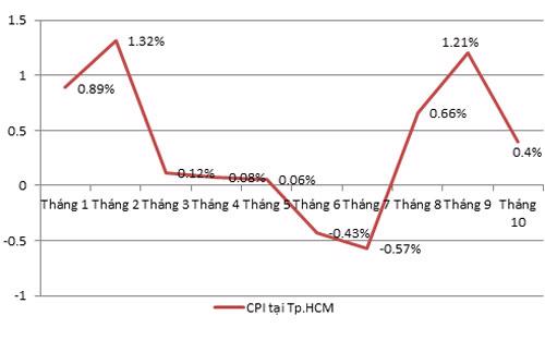 Diễn biến CPI tại Tp.HCM qua các tháng - Nguồn: Cục Thống kê Tp.HCM.<br>