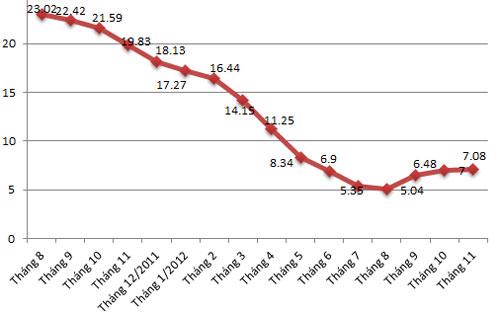 Biểu đồ chỉ số giá tiêu dùng (CPI) của các tháng so với cùng kỳ năm 2011 - Nguồn: Tổng cục Thống kê.<br>