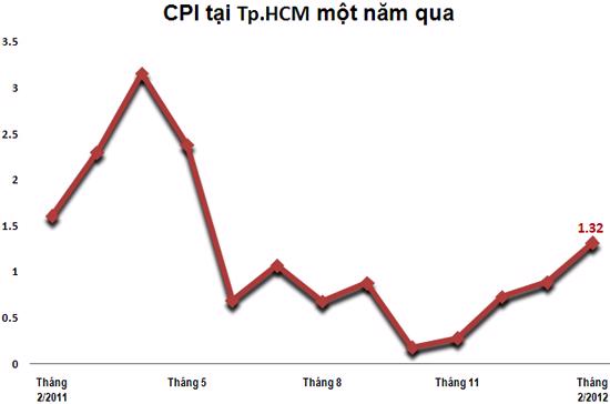 Diễn biến CPI tại Tp.HCM một năm qua.