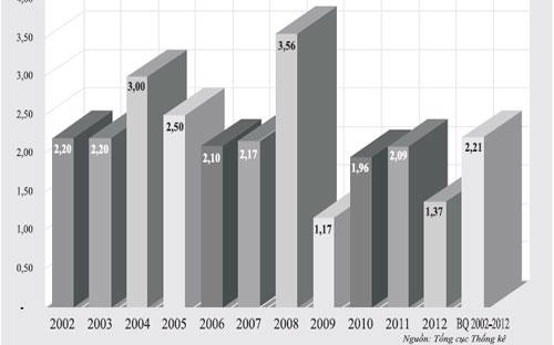 CPI tháng 2 từ năm 2002 đến 2012 (%).