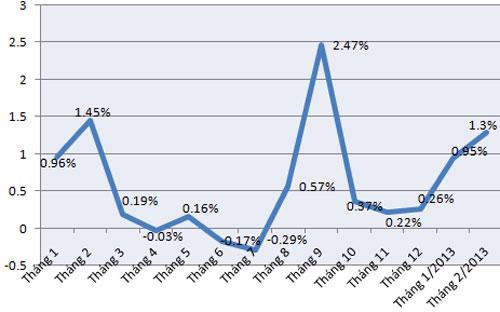 Diễn biến chỉ số giá tiêu dùng (CPI) tại Hà Nội qua các tháng - Nguồn: Cục Thống kê Hà Nội.