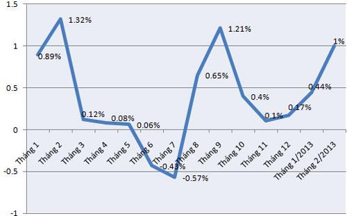 Diễn biến CPI tại Tp.HCM qua các tháng - Nguồn: Cục Thống kê Tp.HCM.