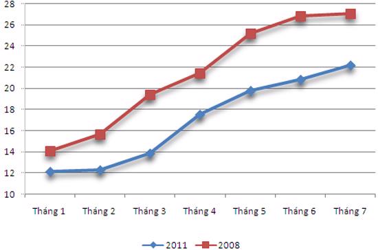 Diễn biến CPI so với cùng kỳ các tháng năm 2011 và 2008 (đơn vị: %).