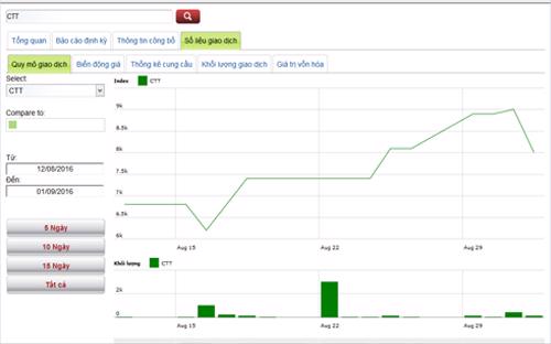 Biểu đồ giao dịch giá cổ phiếu CTT trong thời gian qua - Nguồn: HNX.<br>