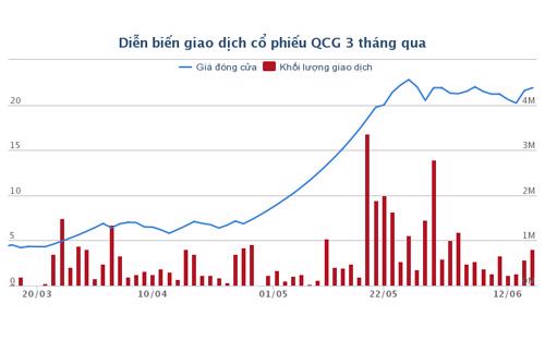 Biểu đồ giá cổ phiếu QCG trong 3 tháng qua.<br>