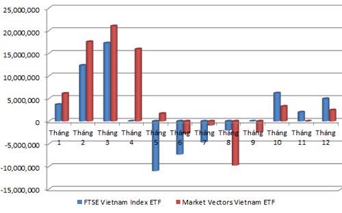 Biểu đồ thu hút vốn của hai quỹ ETF.<br>