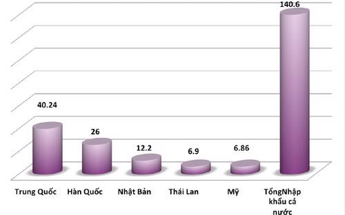 5 thị trường nhập khẩu lớn nhất của Việt Nam 10 tháng năm 2016 (Đơn vị: tỷ USD).<br>