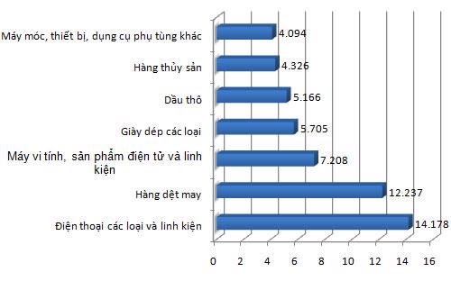 Kim ngạch xuất khẩu của một số nhóm hàng từ đầu năm nay đến 15/9 (Đơn vị: triệu USD) - Nguồn: Tổng cục Hải quan.<br>