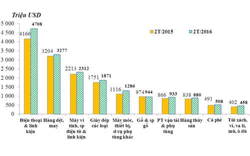 Kim ngạch xuất khẩu 10 nhóm hàng lớn nhất trong tháng 2/2016 so với tháng 2/2015 - Nguồn: Tổng cục Hải quan.