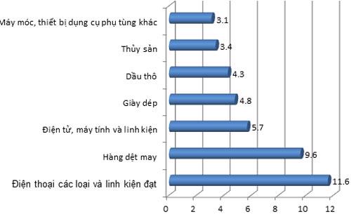 Kim ngạch xuất khẩu một số mặt hàng chủ lực trong 7 tháng năm 2013 (đơn vị: tỷ USD) - Nguồn: Tổng cục Thống kê.<br>