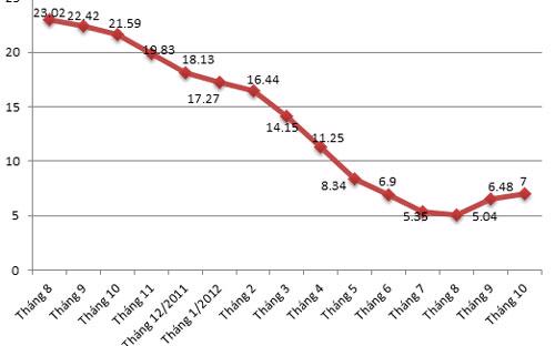 Biểu đồ chỉ số giá tiêu dùng (CPI) của các tháng so với cùng kỳ năm 2011 - Nguồn: Tổng cục Thống kê.