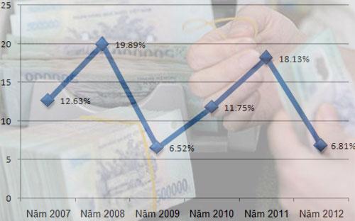 Biểu đồ diễn biến CPI từ năm 2007 đến năm 2012 - Nguồn: Tổng cục Thống kê.<br>