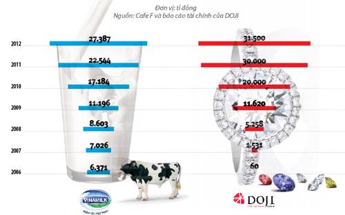 Tổng doanh thu của Vinamilk và DOJI tăng đều theo từng năm.