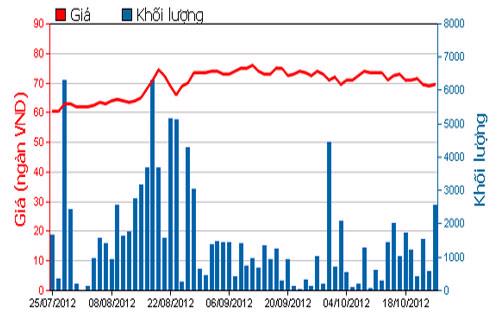 Diễn biến giá cổ phiếu DHG trong 3 tháng qua. Nguồn: HOSE.<br>