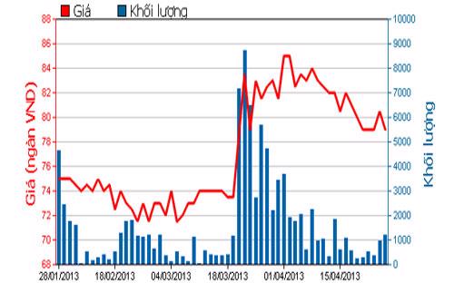 Diễn biến giá cổ phiếu DHG trong 3 tháng qua - Nguồn: HOSE.<br>