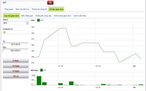 Biểu đồ giao dịch giá cổ phiếu DHT trong thời gian qua - Nguồn: HNX.<br>