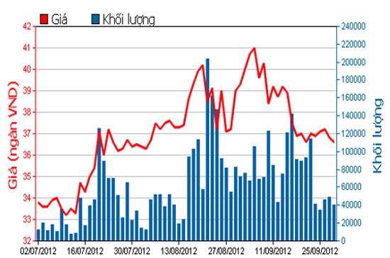 Diễn biến giá cổ phiếu DPM trong 3 tháng qua - Nguồn: HOSE.