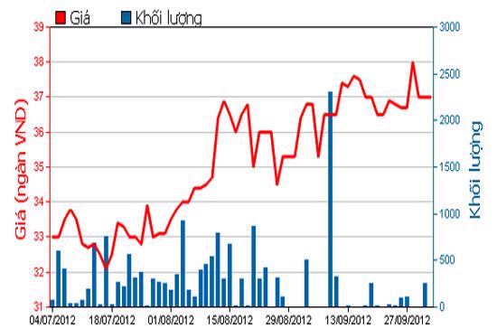 Diễn biến giá cổ phiếu DSN trong 3 tháng qua. Nguồn: HOSE.