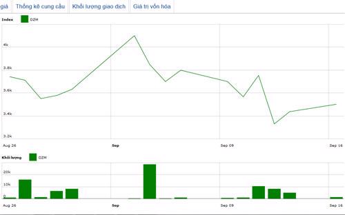 Diễn biến giá cổ phiếu DZM trong 3 tháng qua - Nguồn: HNX.<br>