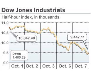 Trong 5 ngày giảm điểm liên tiếp gần đây, chỉ số Dow Jones đã mất 1.400 điểm, tương đương mức sụt giảm 13% giá trị và xuống dưới ngưỡng 9.500 điểm - Ảnh: Reuters.