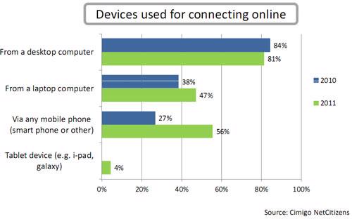 Năm 2012 tỷ lệ người sử dụng điện thoại di động để kết nối internet lên
 tới 56% số người dùng internet, trong khi con số này vào năm 2011 chỉ ở
 mức 27%.