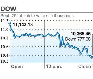 Chỉ số Dow Jones đã giảm gần 7% trong phiên giao dịch đầu tuần. Đây là ngày giảm điểm mạnh nhất trong lịch sử của chỉ số này - Ảnh: Reuters.