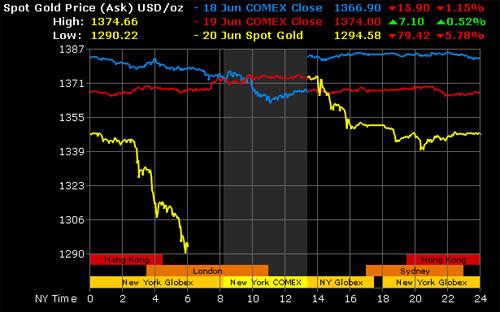 Biểu đồ cho thấy giá vàng quốc tế lao dốc mạnh vào chiều nay (đường màu xanh lá) - Nguồn: Goldprice<br>