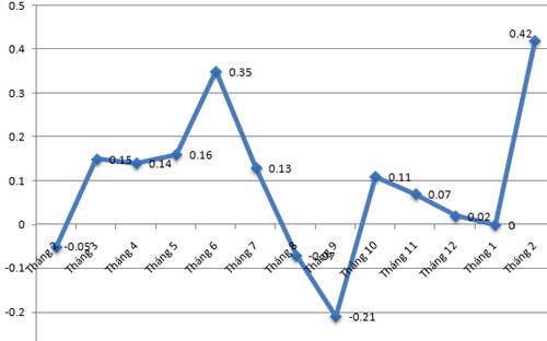 Diễn biến CPI qua các tháng - Nguồn: Tổng cục Thống kê.<br>