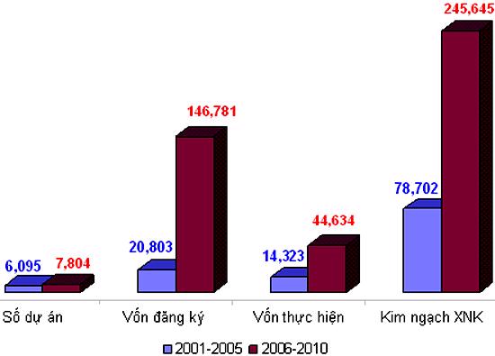 Kết quả thu hút FDI giai đoạn 2001-2005 và 2006-2010.