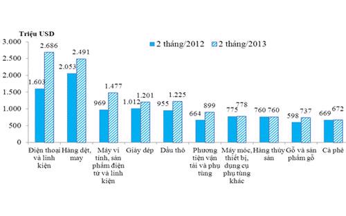 Kim ngạch 10 mặt hàng xuất khẩu lớn nhất 2 tháng năm 2012 và 2 tháng năm 2013 - Nguồn: Tổng cục Hải Quan.