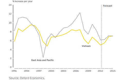 Biểu đồ tăng trưởng GDP thực tế của Việt Nam (màu vàng) và khu vực Đông Á - Thái Bình Dương.<br>