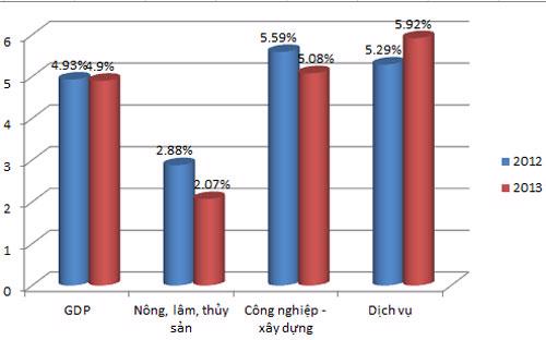 Tăng trưởng GDP 6 tháng đầu năm 2013 - Nguồn: Tổng cục Thống kê.